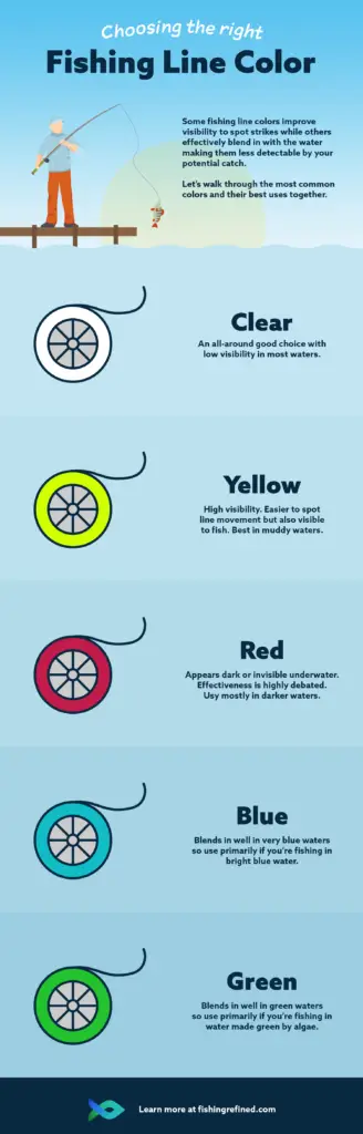 Fishing Line Color - Infographic
